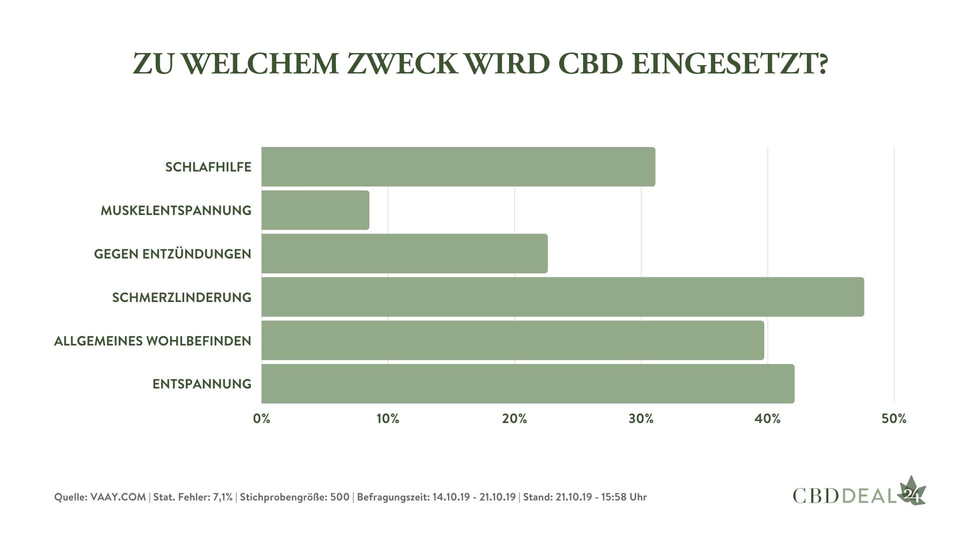 CBD-Verwendung Umfrageergebnisse