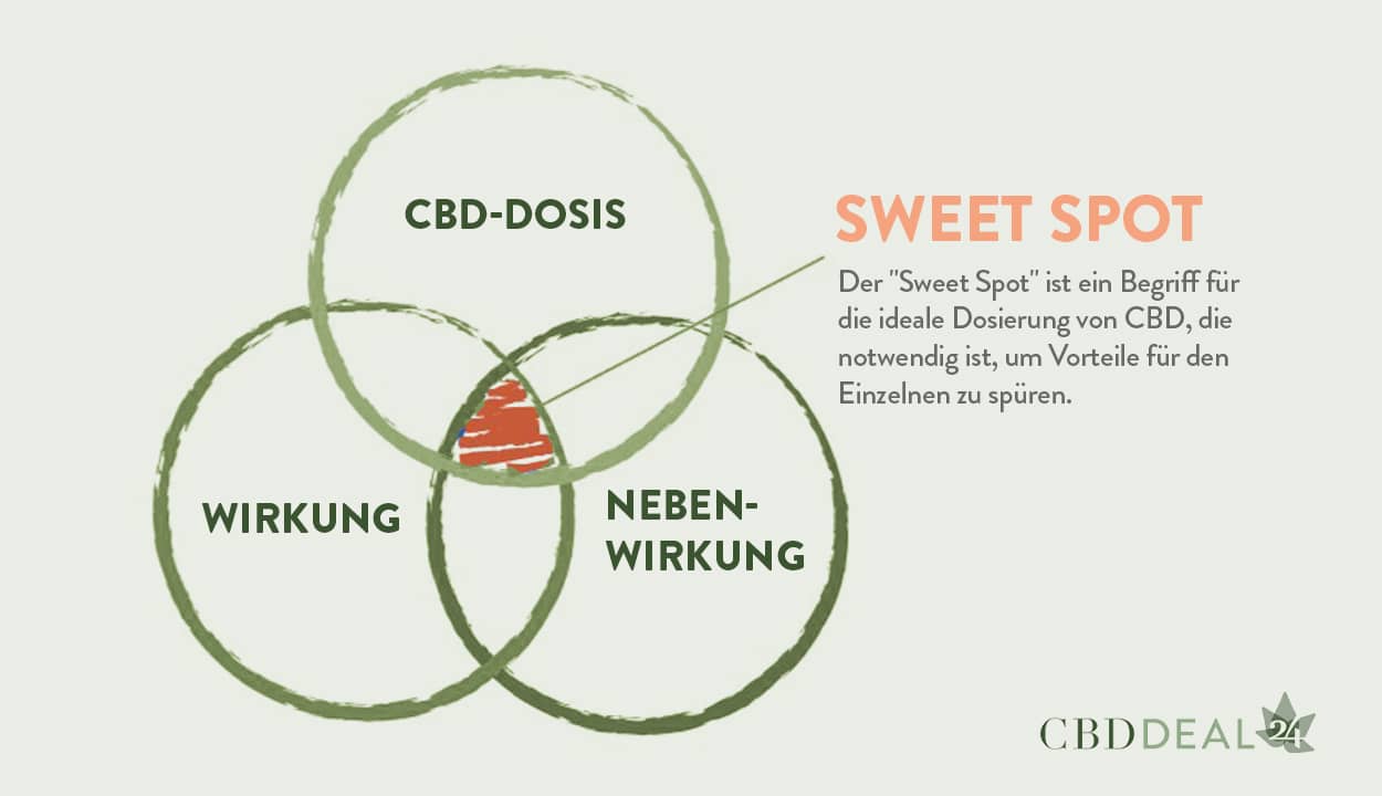 Sweet-Spot: Die ideale CBD Öl Dosierung