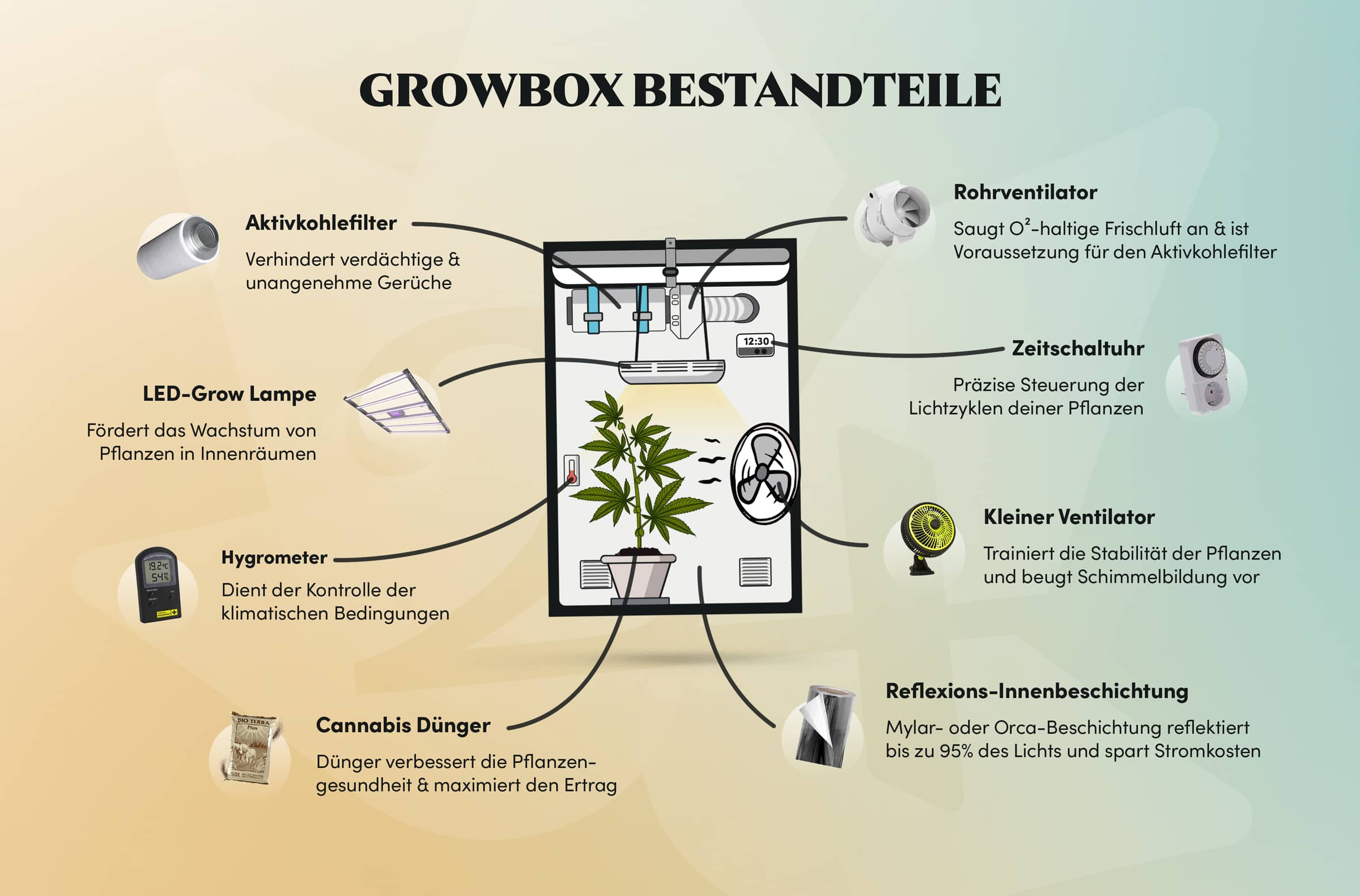 Growbox Bestandteile