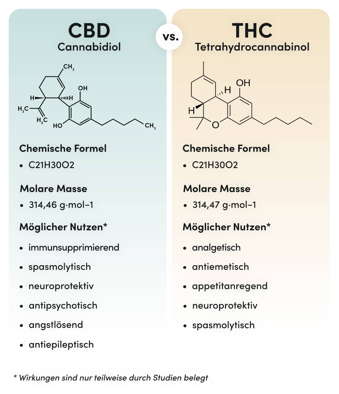 Unterschied CBD vs. THC