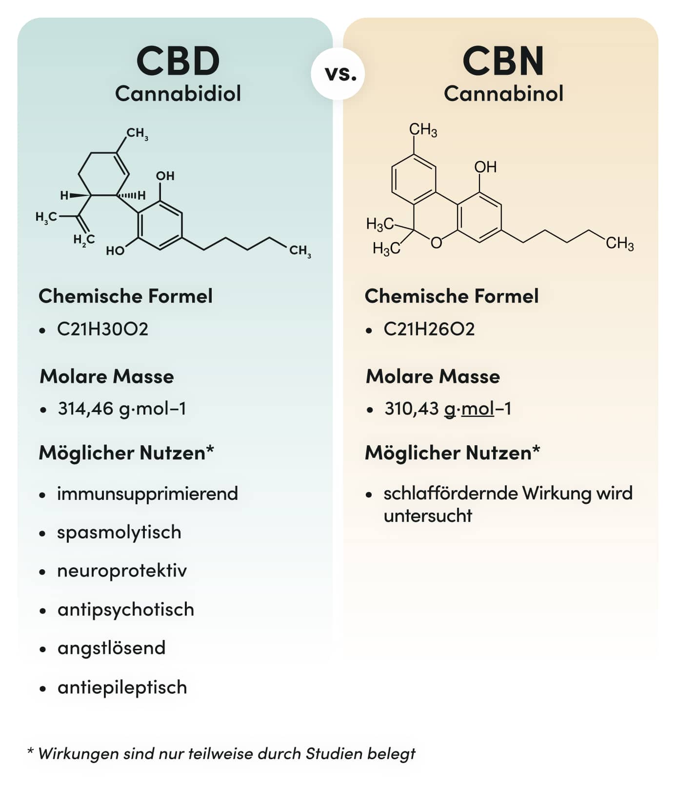 Unterschied CBD vs. THC