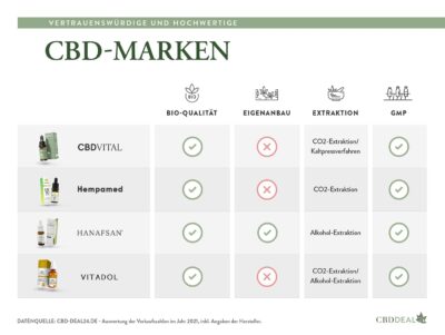 Vertrauenswürdige und seriöse CBD-Marken